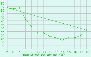 Courbe de l'humidit relative pour Novara / Cameri