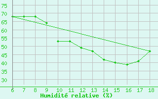 Courbe de l'humidit relative pour Bou-Saada