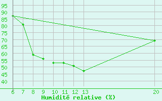 Courbe de l'humidit relative pour Livno