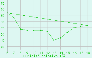 Courbe de l'humidit relative pour Iskenderun