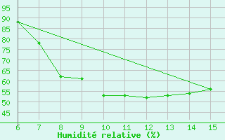 Courbe de l'humidit relative pour Livno