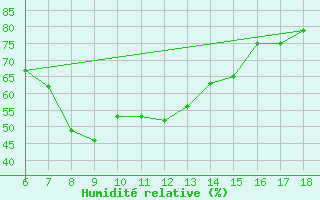 Courbe de l'humidit relative pour Marina Di Ginosa