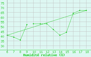 Courbe de l'humidit relative pour Silifke