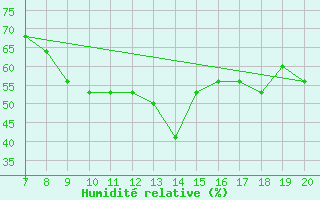 Courbe de l'humidit relative pour Amari