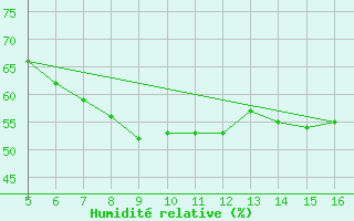 Courbe de l'humidit relative pour Kihnu