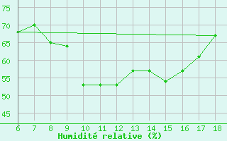 Courbe de l'humidit relative pour Gela