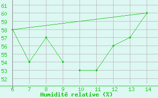 Courbe de l'humidit relative pour Morphou