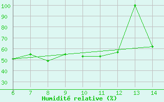 Courbe de l'humidit relative pour Morphou