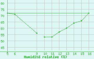 Courbe de l'humidit relative pour Ismailia