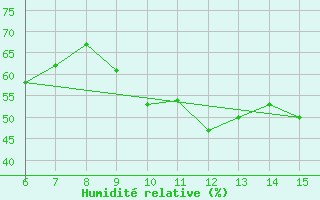 Courbe de l'humidit relative pour Finike