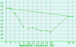 Courbe de l'humidit relative pour Gradacac