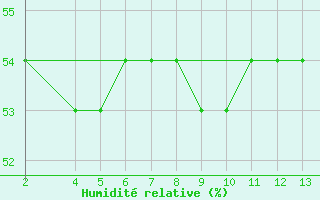 Courbe de l'humidit relative pour Criosfera