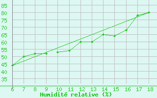 Courbe de l'humidit relative pour Kas