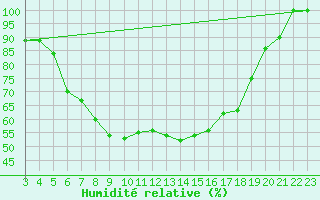 Courbe de l'humidit relative pour As