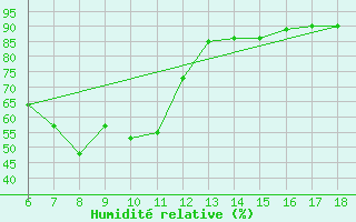 Courbe de l'humidit relative pour Silifke