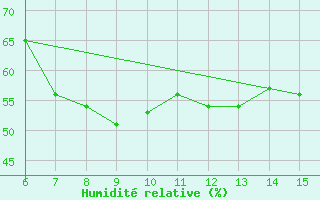 Courbe de l'humidit relative pour Inebolu