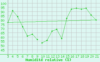 Courbe de l'humidit relative pour Bar