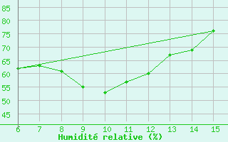 Courbe de l'humidit relative pour Kas