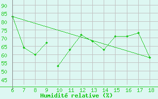 Courbe de l'humidit relative pour Rize