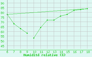Courbe de l'humidit relative pour Bayburt