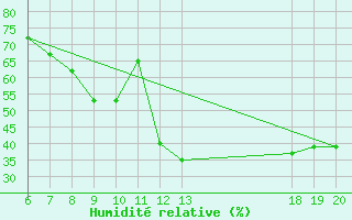 Courbe de l'humidit relative pour Makarska