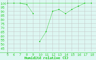 Courbe de l'humidit relative pour Capo Frasca