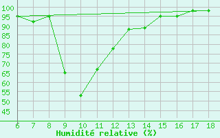 Courbe de l'humidit relative pour Ustica