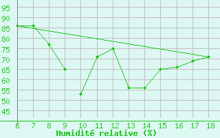 Courbe de l'humidit relative pour Cozzo Spadaro
