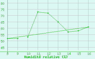 Courbe de l'humidit relative pour Alverca