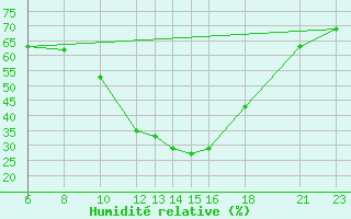 Courbe de l'humidit relative pour Mont-Rigi (Be)