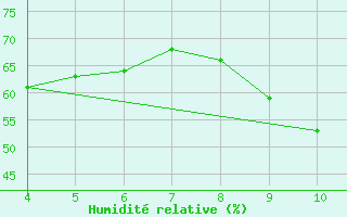 Courbe de l'humidit relative pour Verngues - Hameau de Cazan (13)