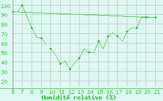 Courbe de l'humidit relative pour Reus (Esp)