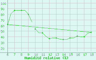 Courbe de l'humidit relative pour Murcia / Alcantarilla