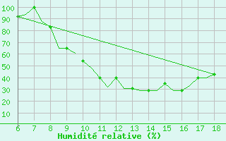 Courbe de l'humidit relative pour Murcia / Alcantarilla