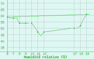 Courbe de l'humidit relative pour Ioannina Airport