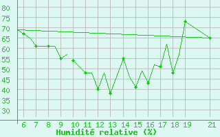 Courbe de l'humidit relative pour Ohrid