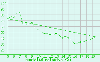 Courbe de l'humidit relative pour Valladolid / Villanubla