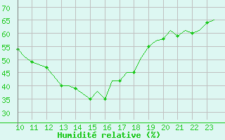 Courbe de l'humidit relative pour Schaffen (Be)