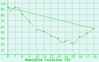 Courbe de l'humidit relative pour Murcia / Alcantarilla