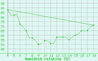 Courbe de l'humidit relative pour Chrysoupoli Airport
