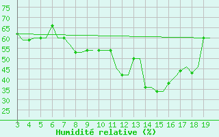 Courbe de l'humidit relative pour Mytilini Airport