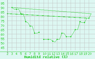 Courbe de l'humidit relative pour Chrysoupoli Airport