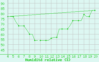 Courbe de l'humidit relative pour Chrysoupoli Airport