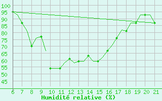 Courbe de l'humidit relative pour Reus (Esp)