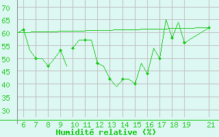Courbe de l'humidit relative pour Ohrid