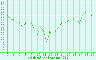 Courbe de l'humidit relative pour Karpathos Airport