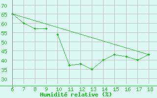 Courbe de l'humidit relative pour Bou-Saada