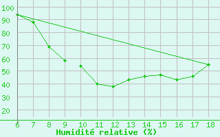 Courbe de l'humidit relative pour Murcia / Alcantarilla