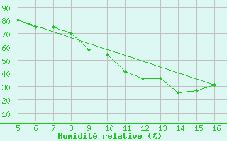 Courbe de l'humidit relative pour Mykolaiv