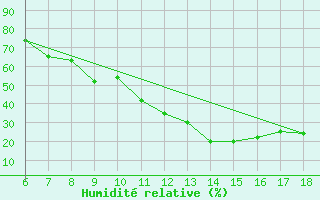 Courbe de l'humidit relative pour Dipkarpaz